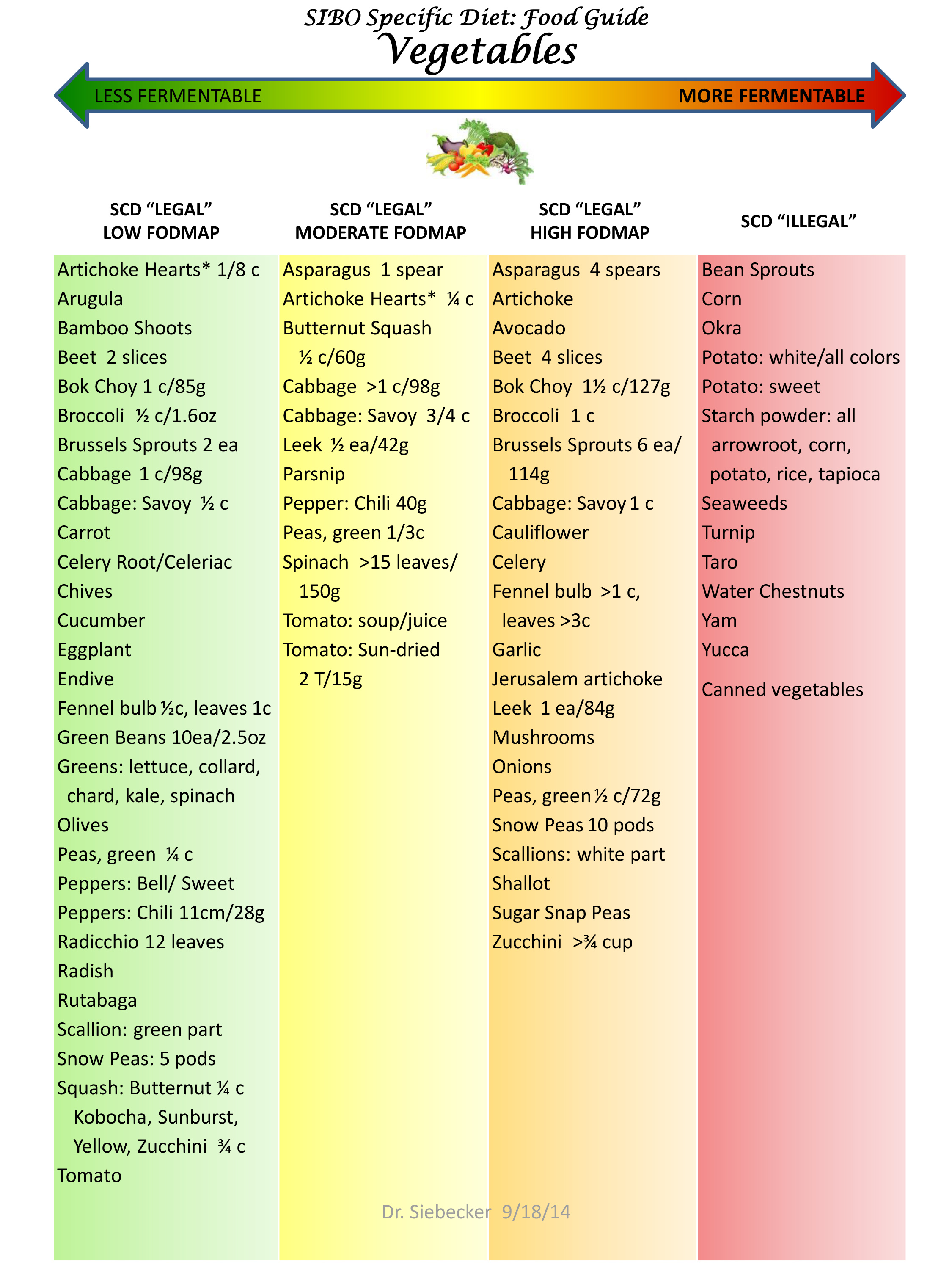 Sibo Diet Chart